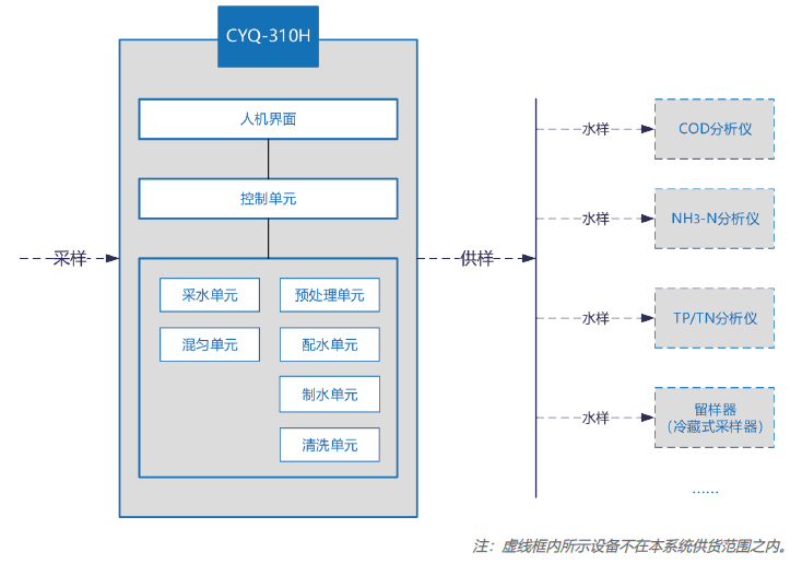 产品发布：CYQ-310H水质自动采样系统与SG系列质控仪