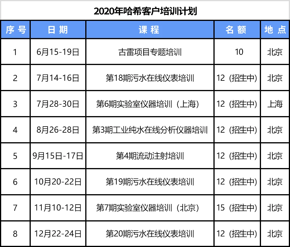 上海站第6期“哈希实验室仪器操作与应用技术培训”开班通知