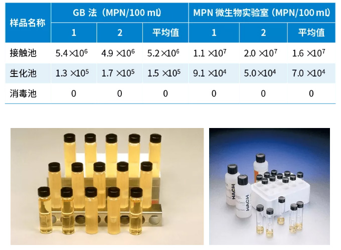 MEL-MPN便携式微生物产品在医疗废水中的应用