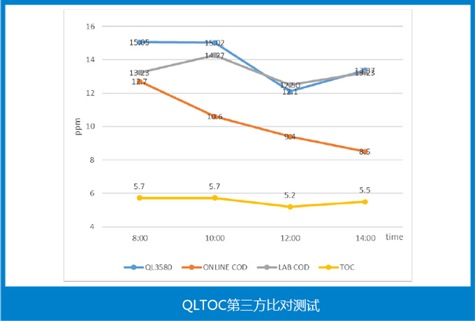 QL TOC 在污水处理厂排口的应用