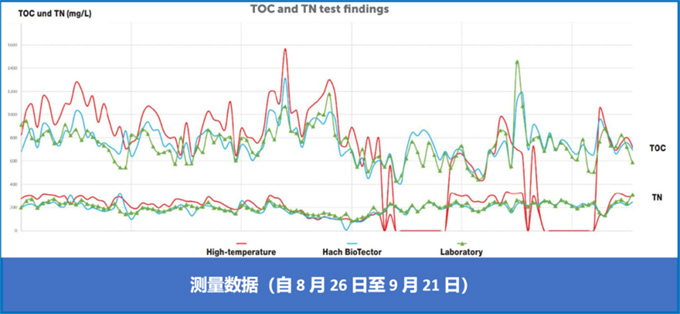 Biotector TOC/TN 在Dow 工业污水处理厂进水口的应用