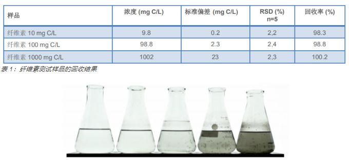 QP1680 - TOC（总有机碳）分析仪 含颗粒物（污）水样品分析 —— 纤维素测试