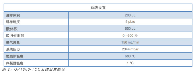 QP1680 - TOC（总有机碳）分析仪 含颗粒物（污）水样品分析 —— 纤维素测试