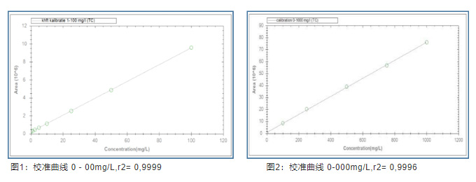 QP1680 - TOC（总有机碳）分析仪 含颗粒物（污）水样品分析 —— 纤维素测试