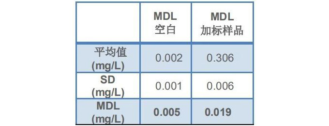 QP1680 - TOC（总有机碳）分析仪方法检出限测定