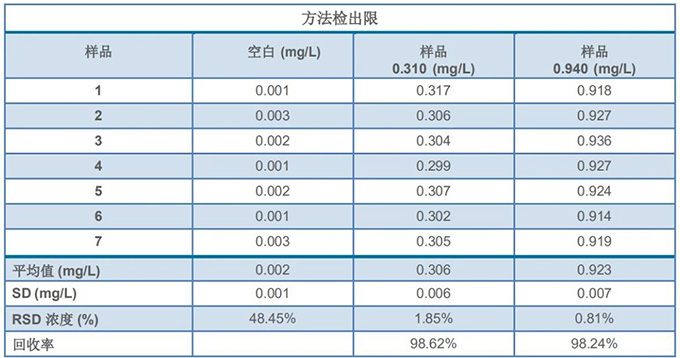 QP1680 - TOC（总有机碳）分析仪方法检出限测定