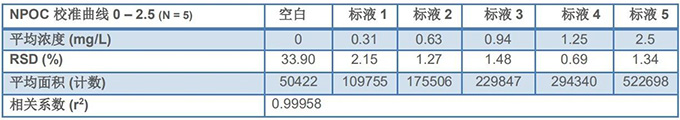 QP1680 - TOC（总有机碳）分析仪方法检出限测定