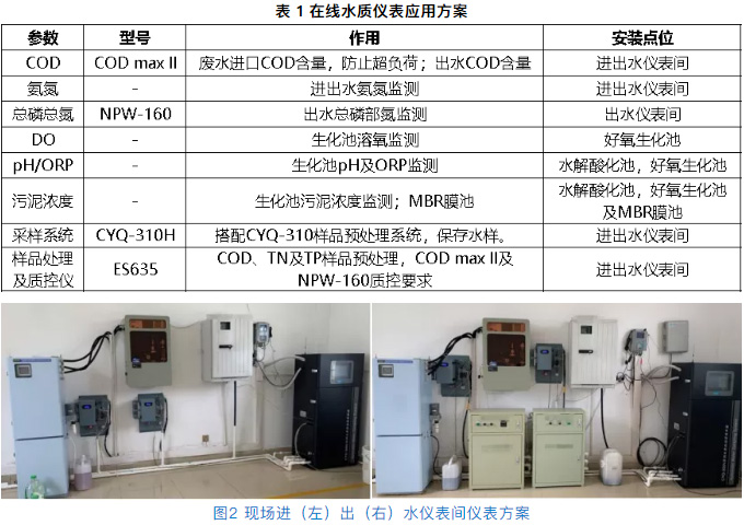 印染园区污水厂处理工艺及水质仪表方案