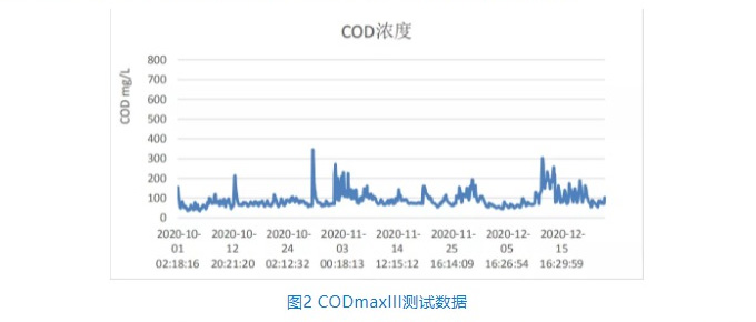 CODmaxIII铬法COD分析仪在地表水有机物监测的应用
