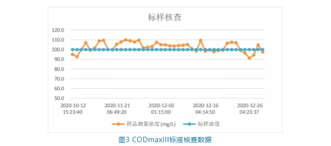 CODmaxIII铬法COD分析仪在地表水有机物监测的应用